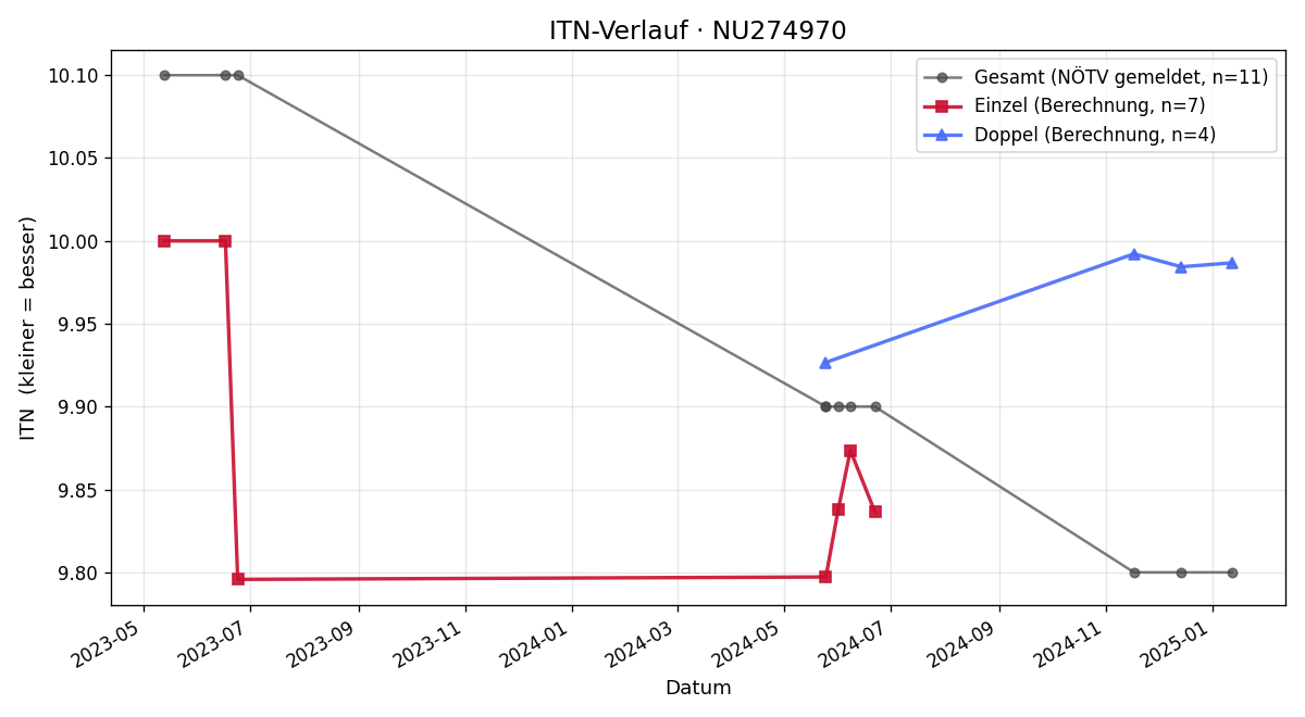 ITN-Verlauf Teresa Miksch