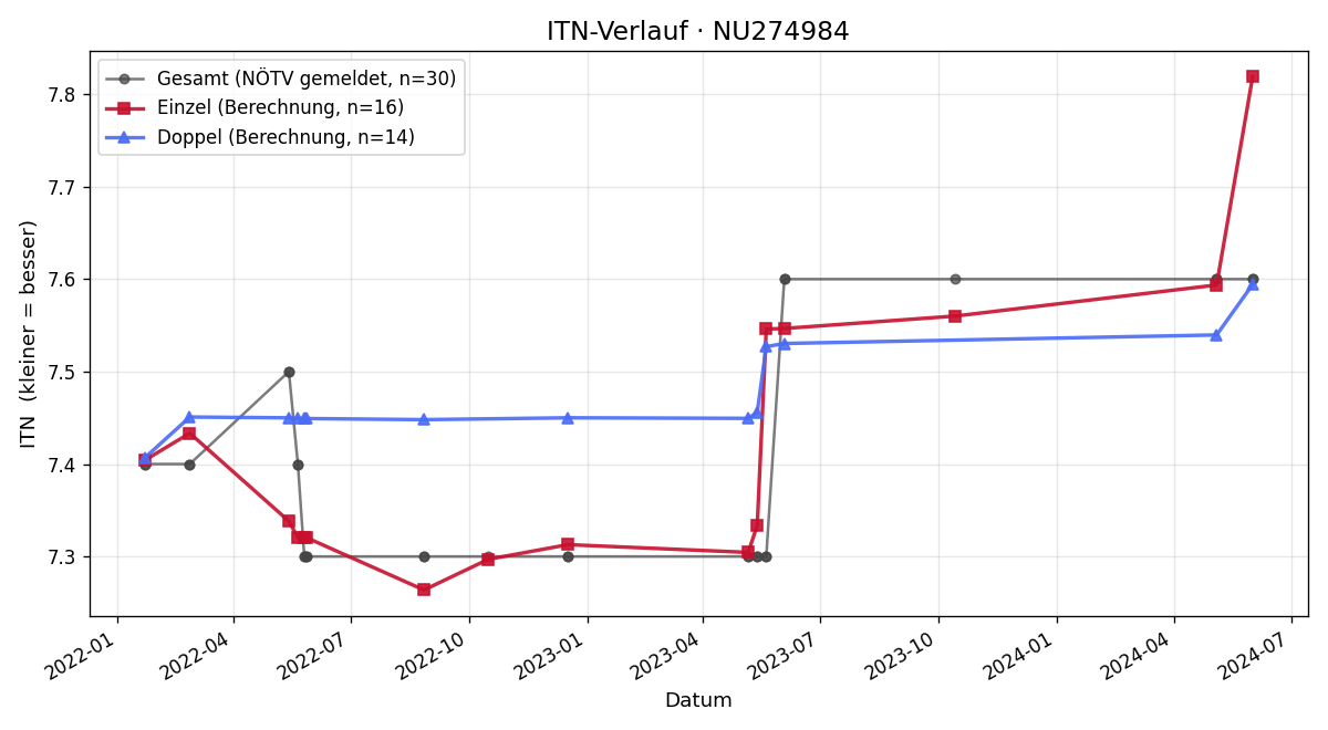 ITN-Verlauf Petra Kleinhampl