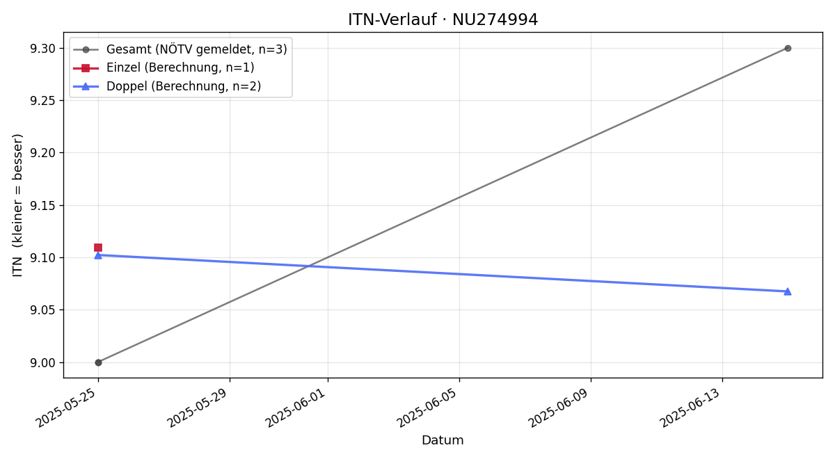 ITN-Verlauf Manuel Zawrel