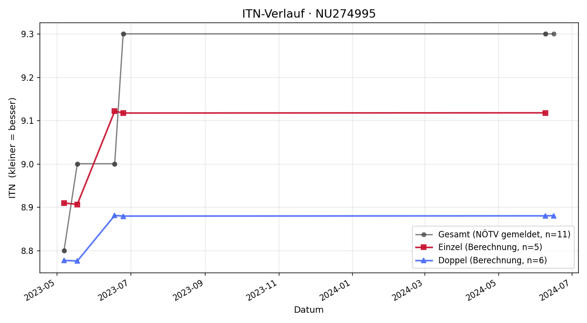 ITN-Verlauf Florian Thallinger