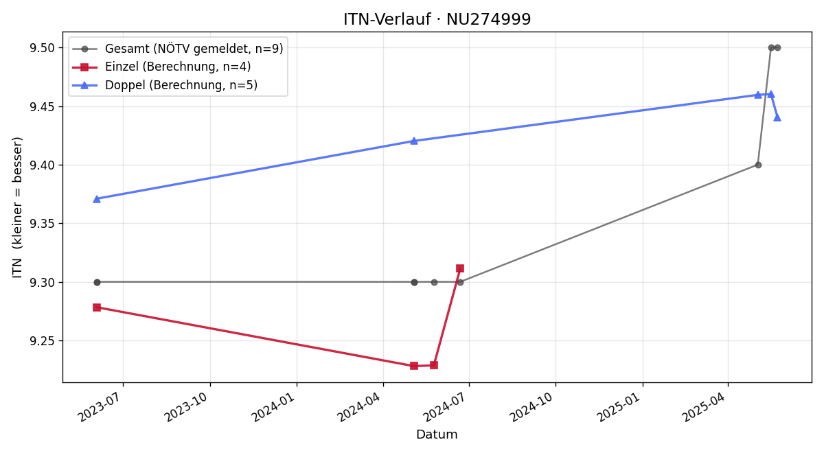 ITN-Verlauf Birgitta Redl