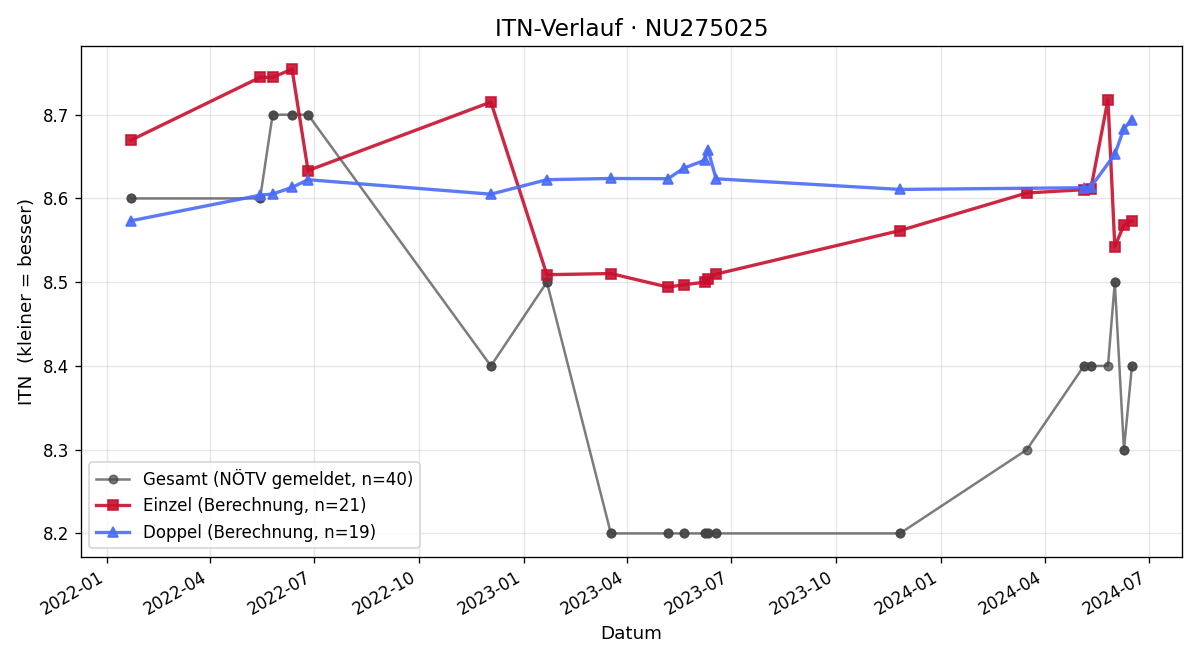 ITN-Verlauf Reinhard Riedler
