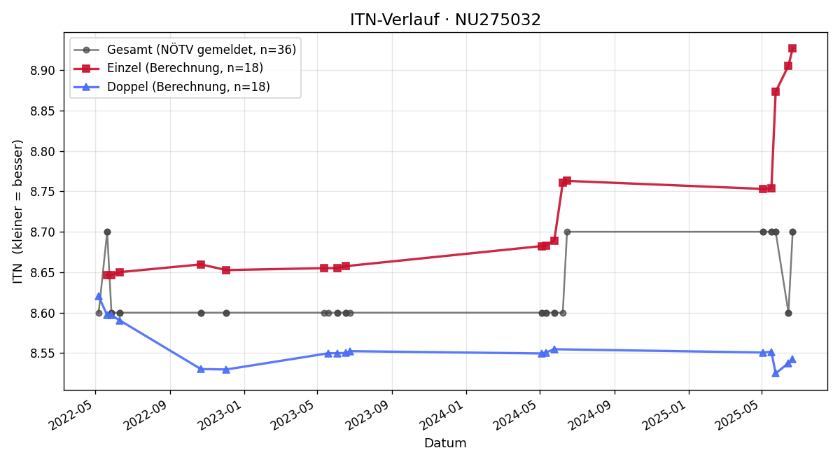 ITN-Verlauf Bettina Hagmann