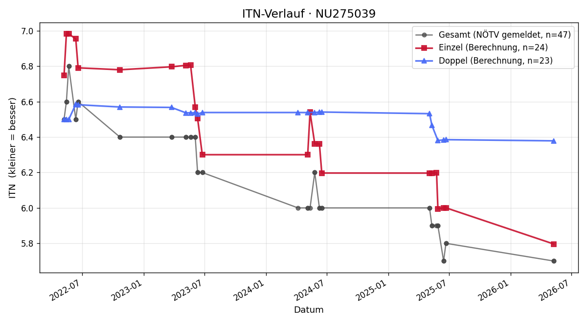 ITN-Verlauf Florian Cyrmon