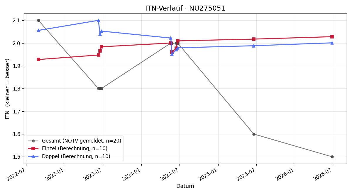 ITN-Verlauf Johannes Prammer