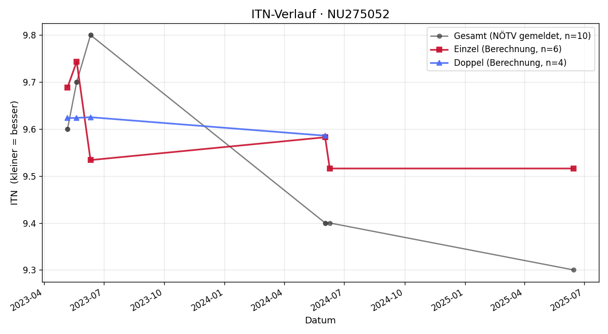 ITN-Verlauf Stefan Streimel