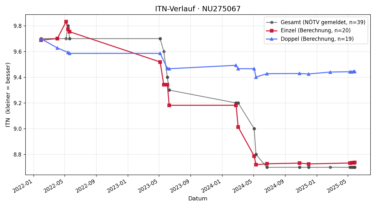 ITN-Verlauf Lena Weilguni