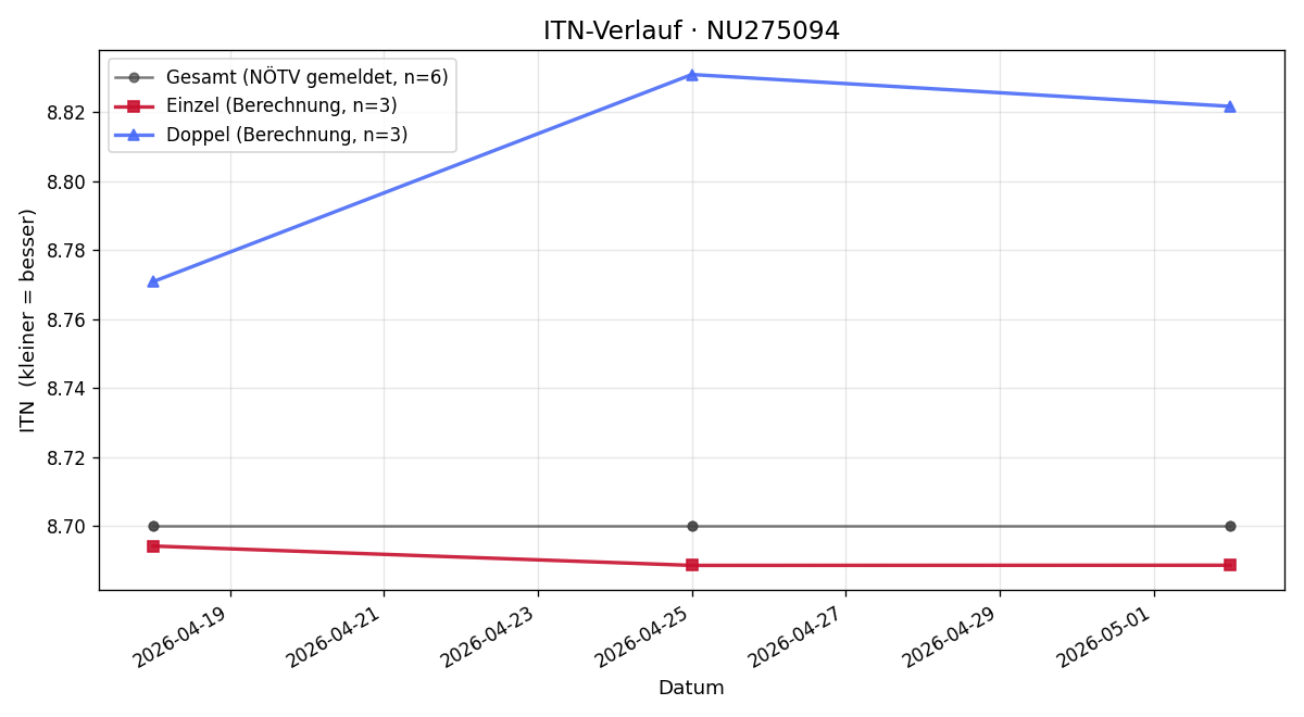 ITN-Verlauf Nadja Haidinger