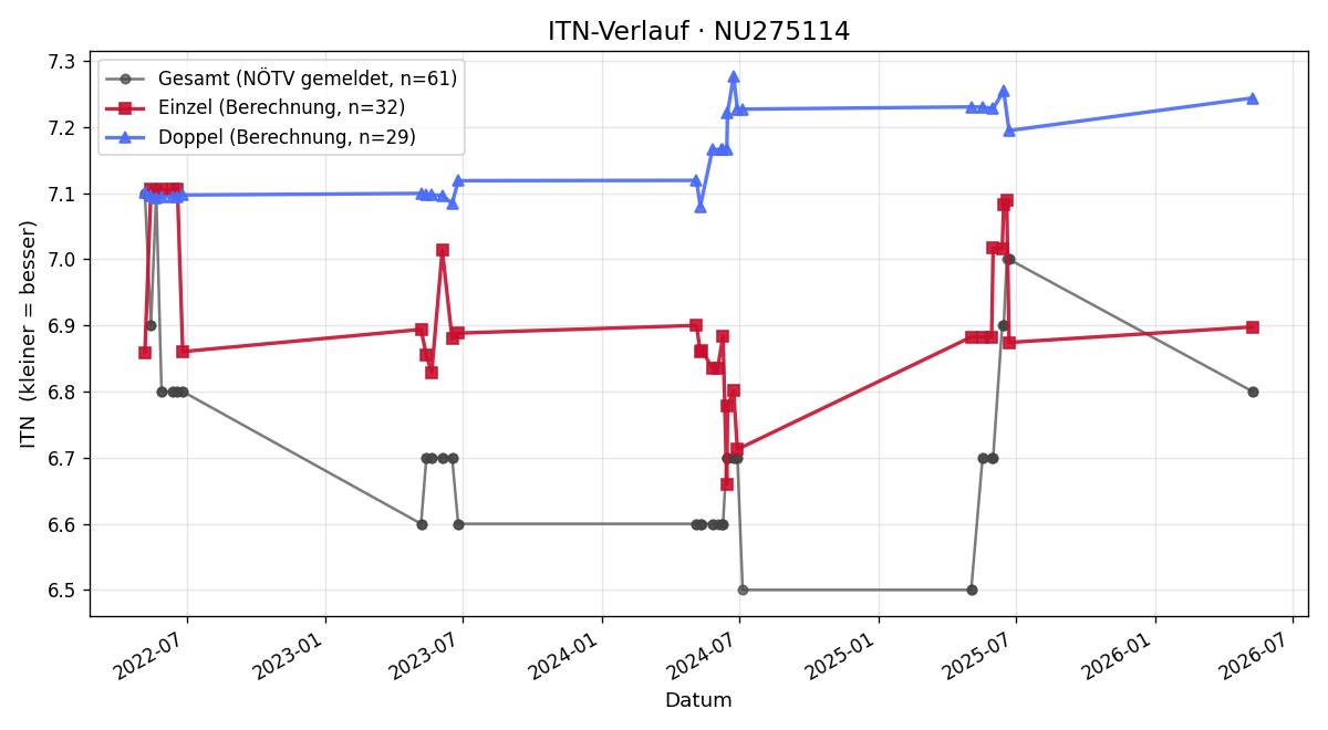 ITN-Verlauf Martin Lindner