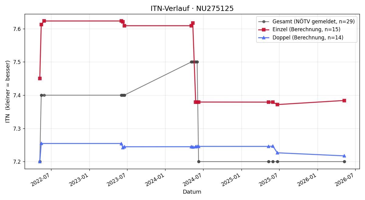 ITN-Verlauf Florian Mende