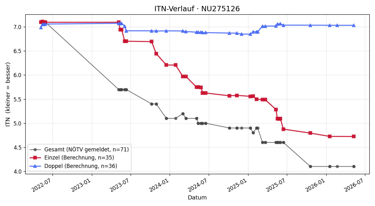 ITN-Verlauf Lucas Voith