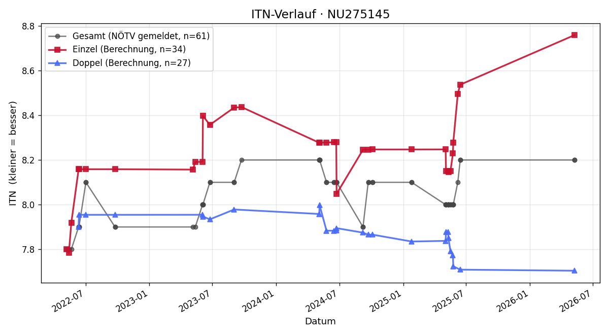 ITN-Verlauf Christian Gross