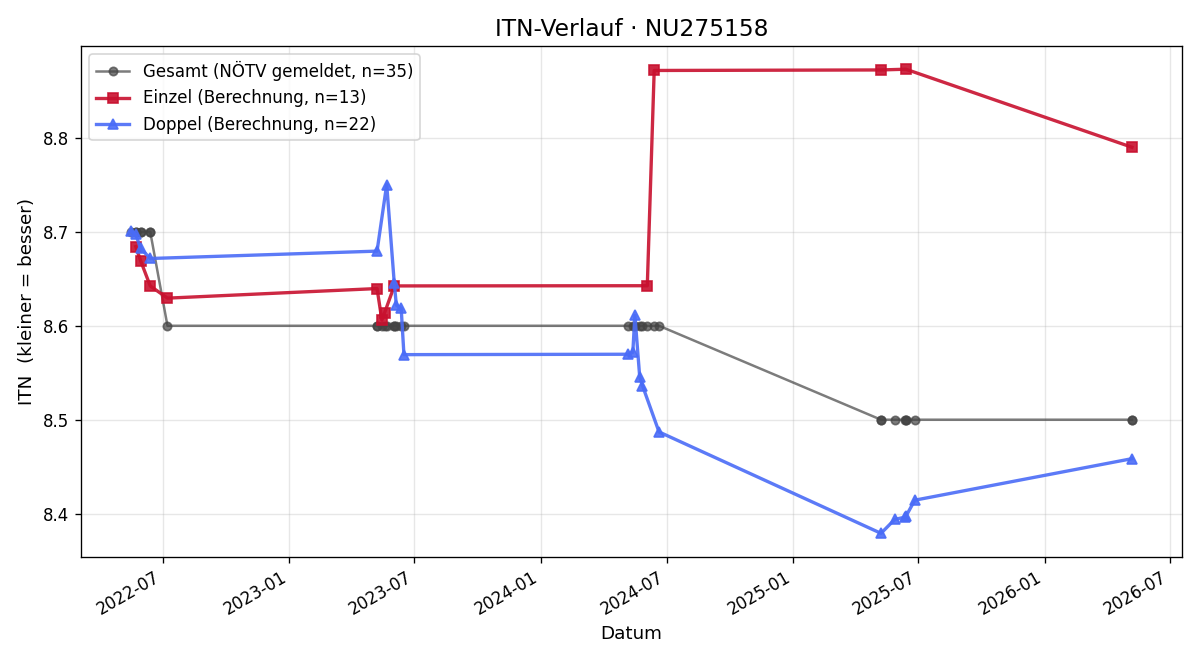 ITN-Verlauf Werner Buder