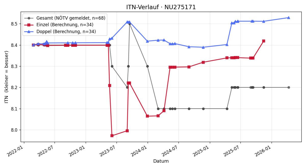 ITN-Verlauf Rene Weißenegger