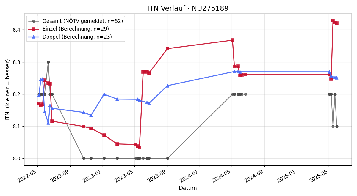 ITN-Verlauf Cornelia Braith
