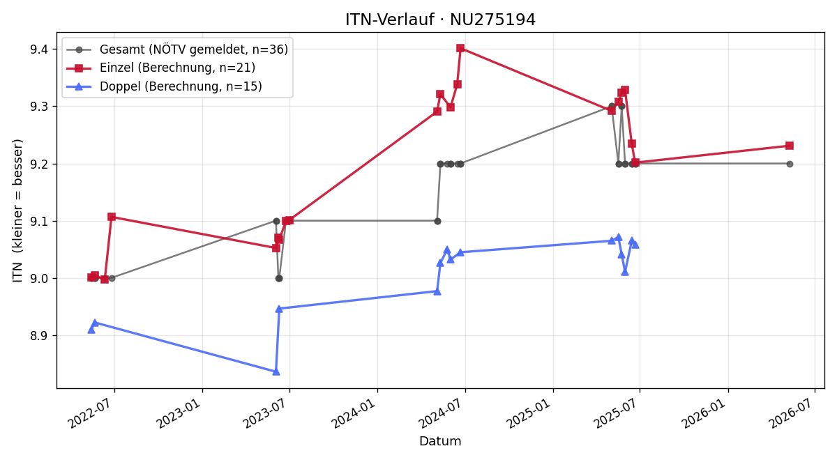 ITN-Verlauf Claudia Cucka-Kovacsics