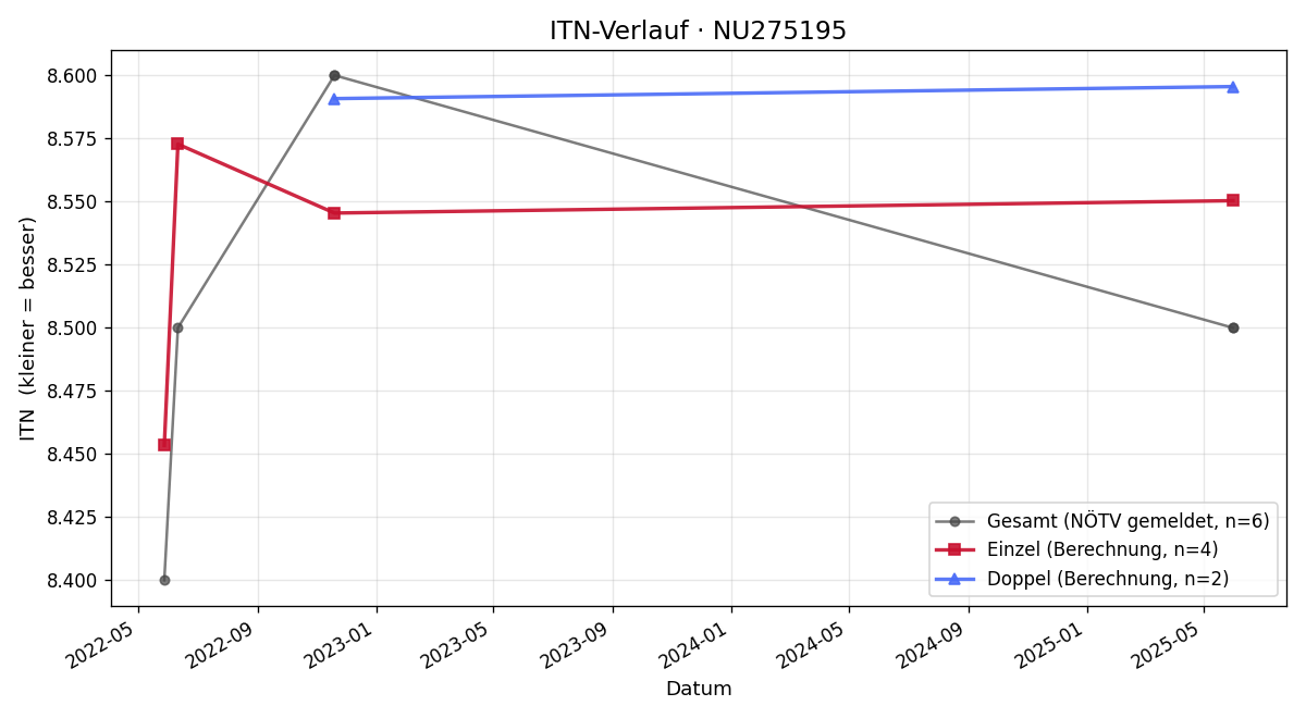 ITN-Verlauf Dijana Barbaric