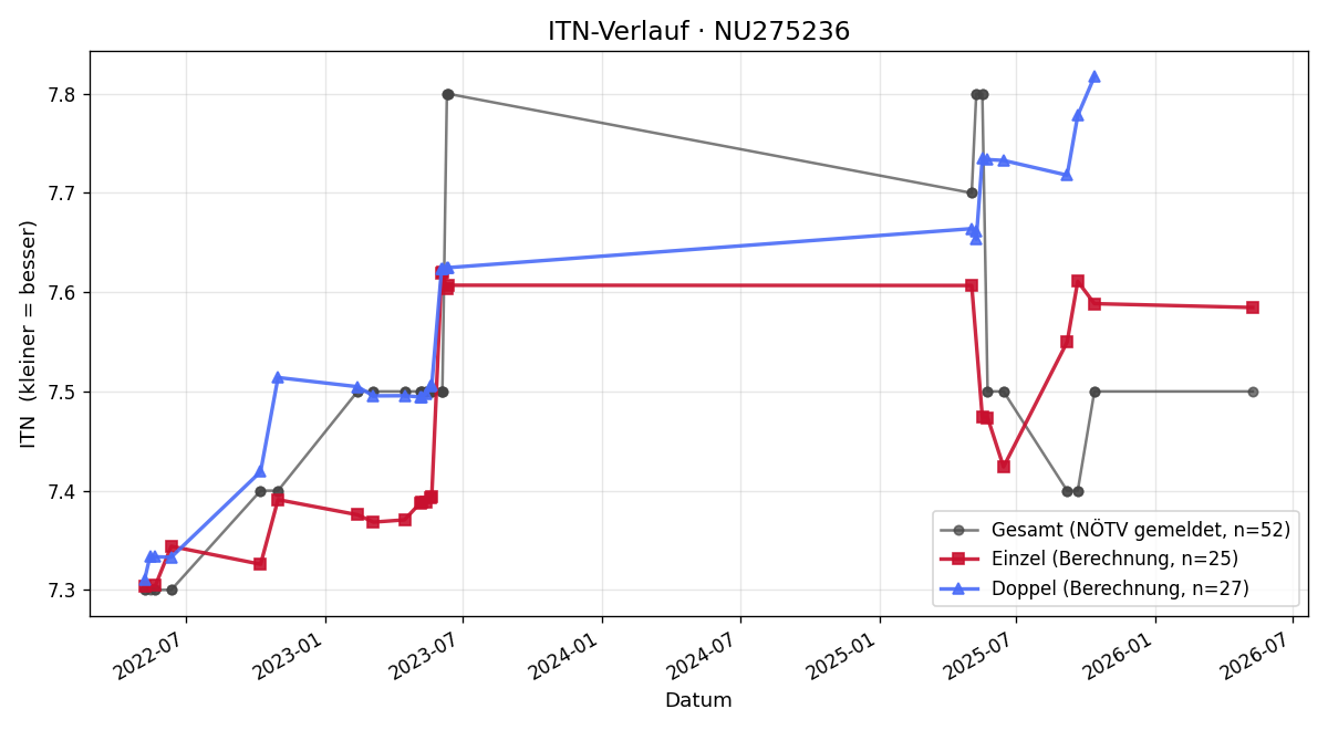 ITN-Verlauf Martina Hochstöger