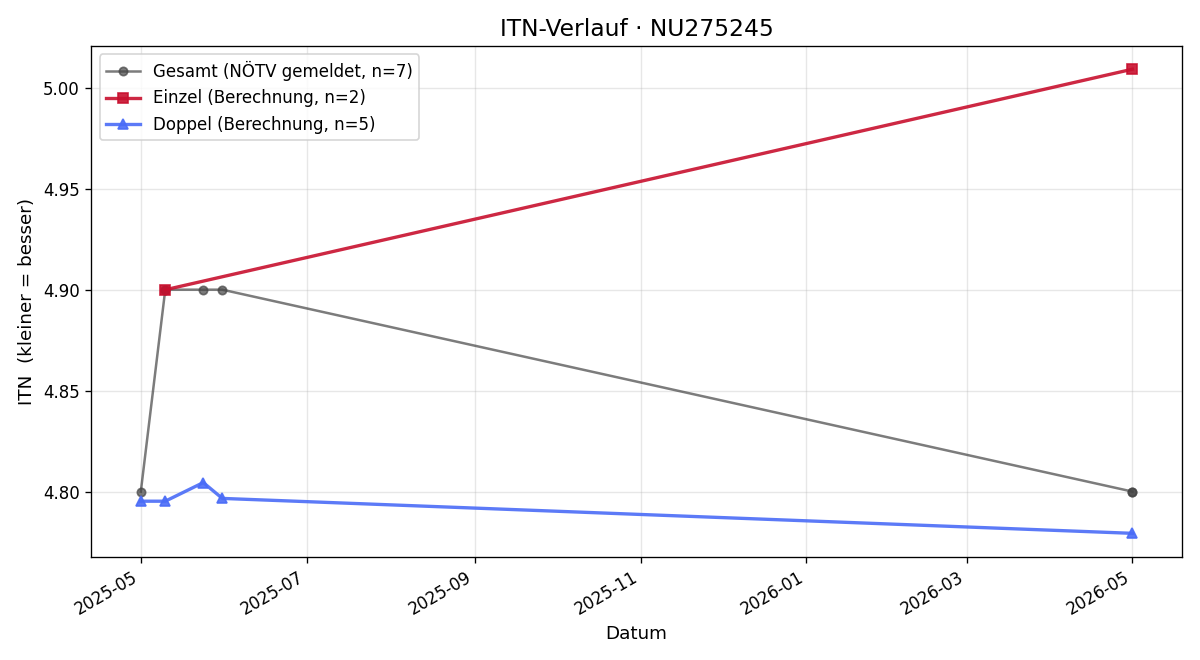 ITN-Verlauf Sebastian Bucher