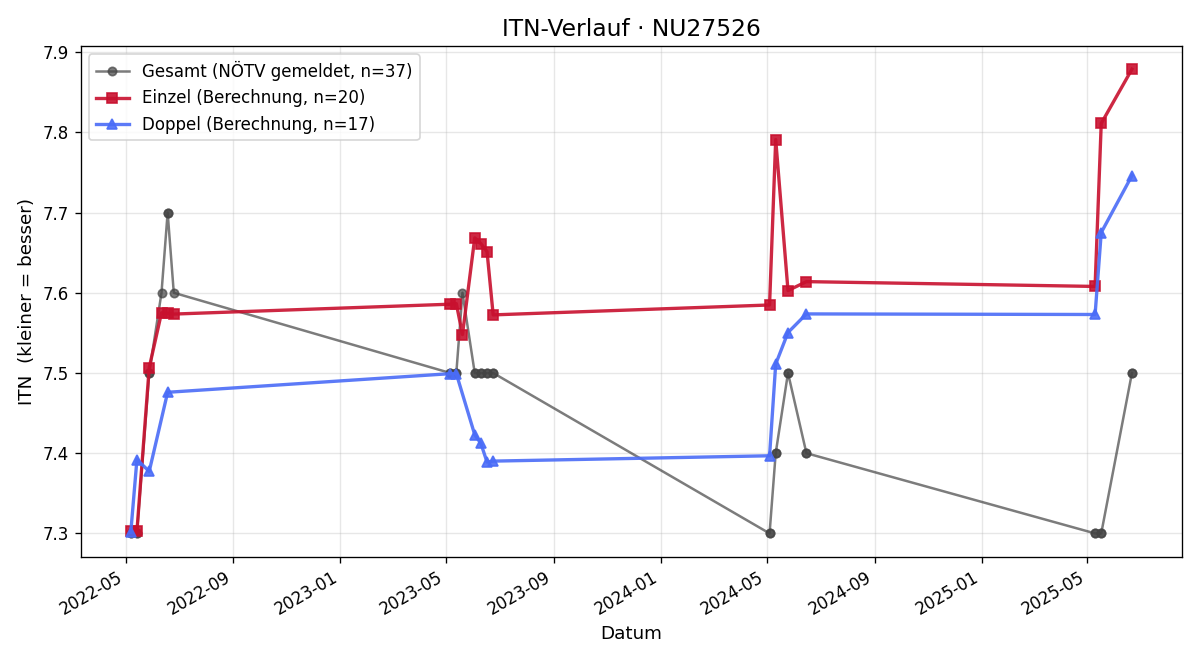 ITN-Verlauf Karin Kaindlstorfer