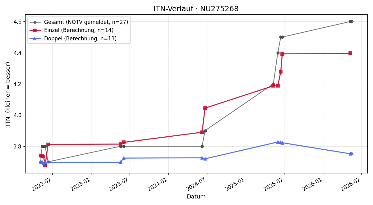 ITN-Verlauf Henrich Hofferik
