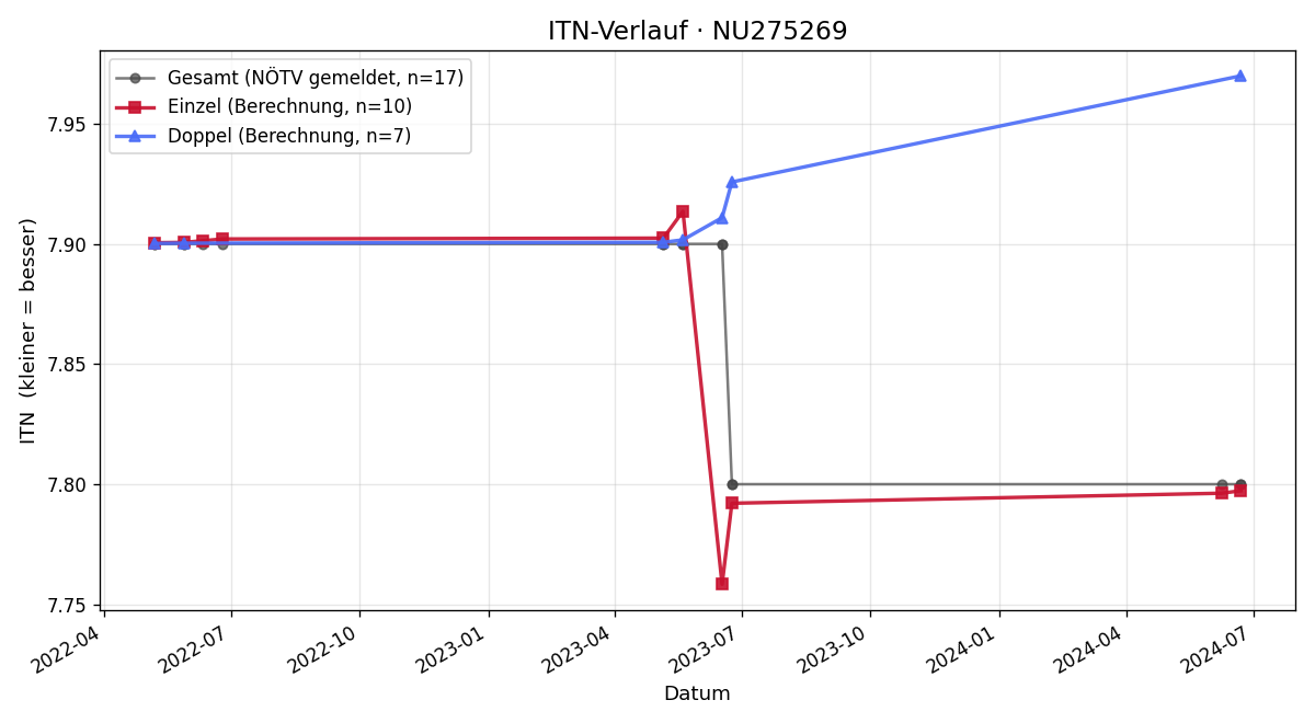 ITN-Verlauf Fabia Kail