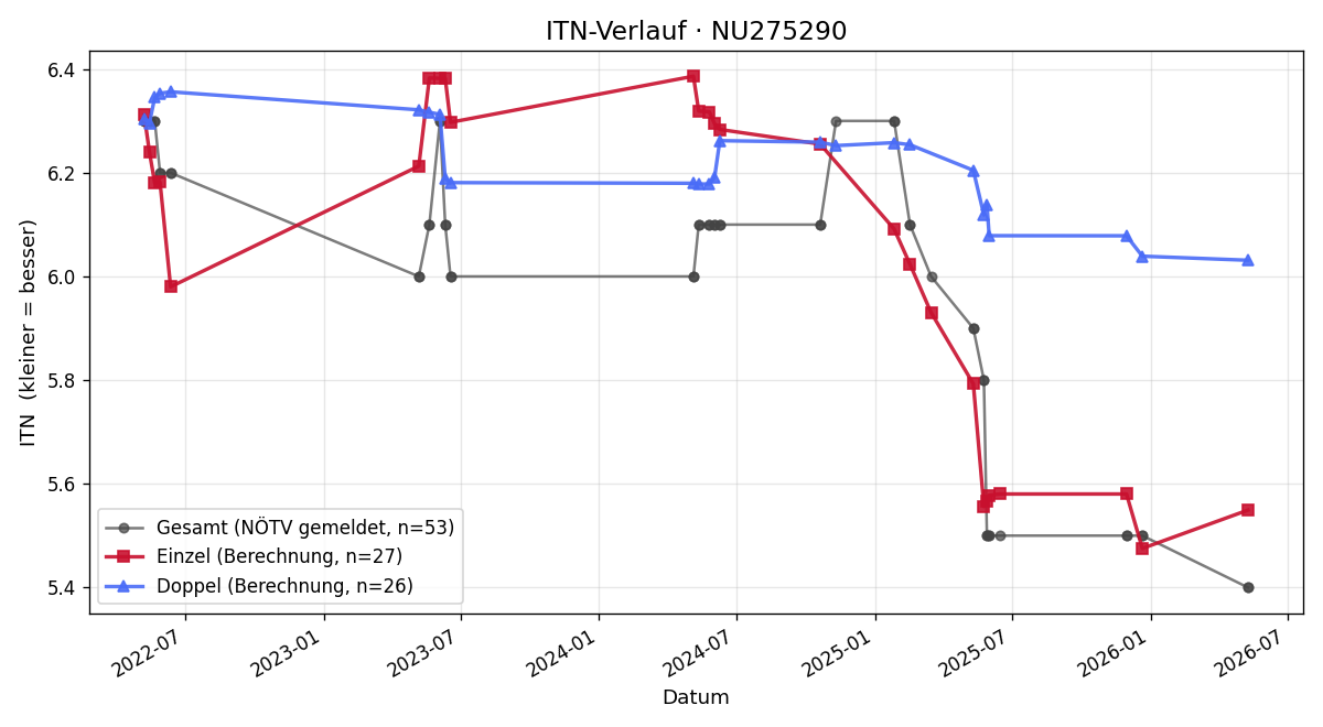 ITN-Verlauf Philipp Etzelsdorfer