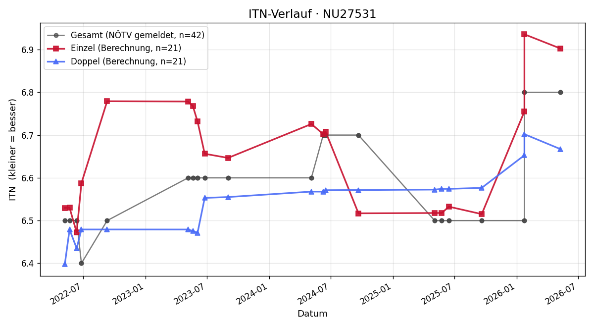 ITN-Verlauf Jürgen Rössner