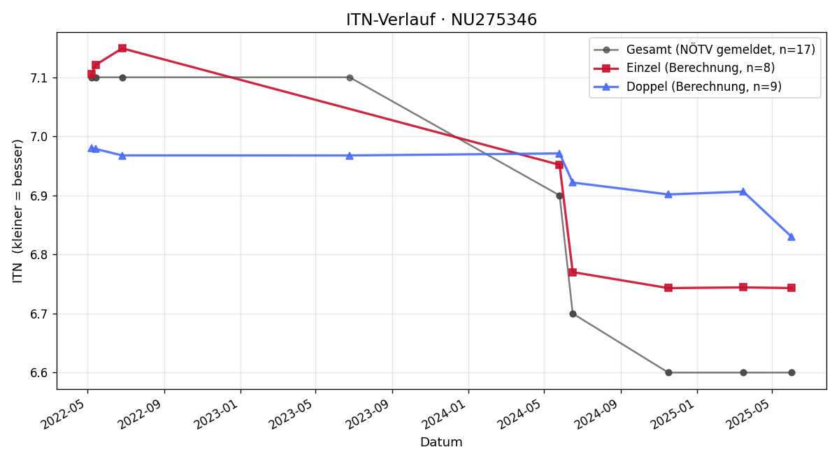 ITN-Verlauf Felix Rössler