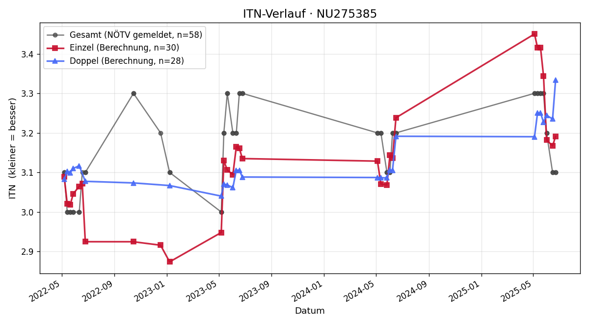 ITN-Verlauf Elias Steinbichl