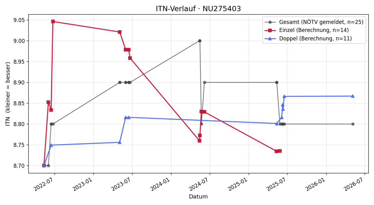 ITN-Verlauf Franz Kahl