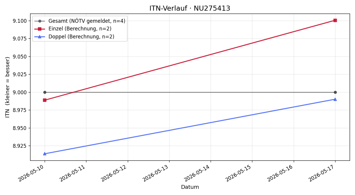 ITN-Verlauf Dominik Ranner