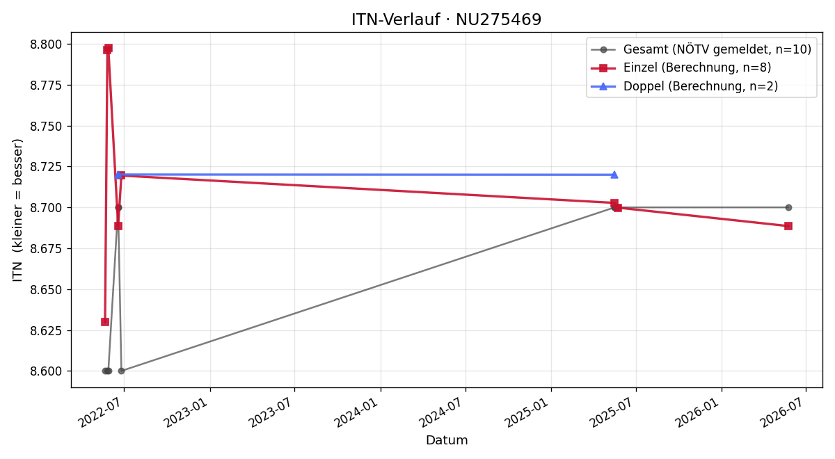 ITN-Verlauf Carina Stelzer