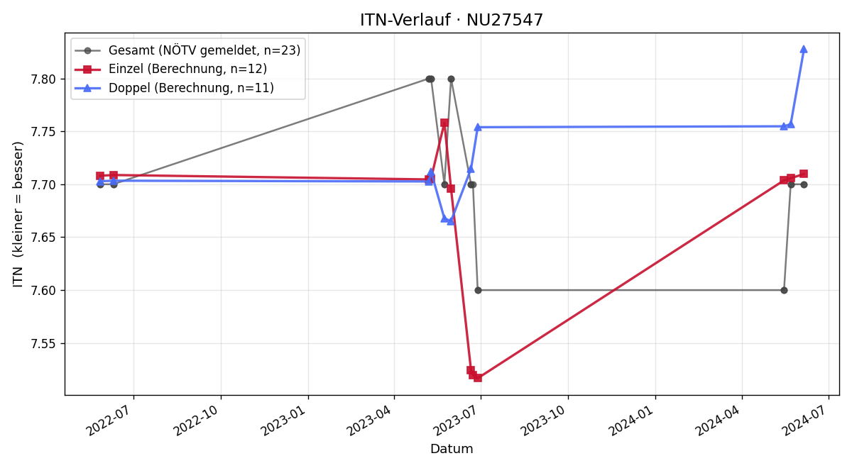 ITN-Verlauf Karl Kreipl