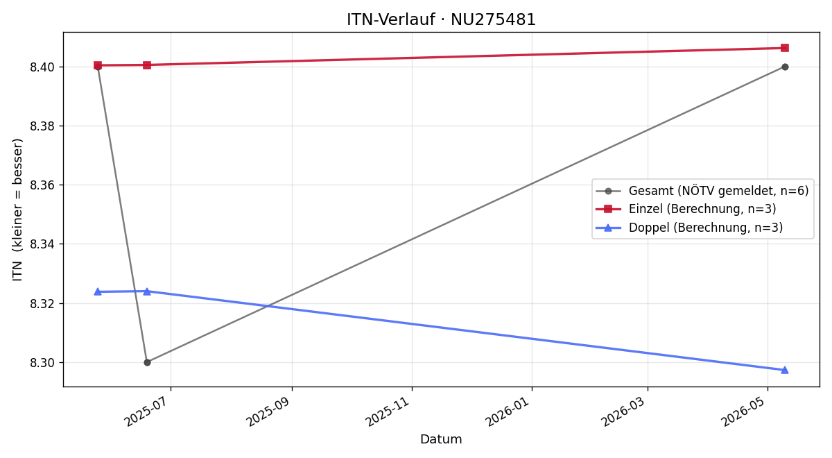 ITN-Verlauf Thomas Marschall