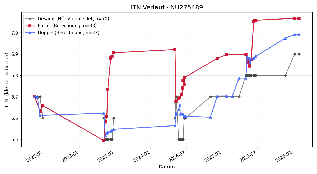 ITN-Verlauf Bernhard Scheidl