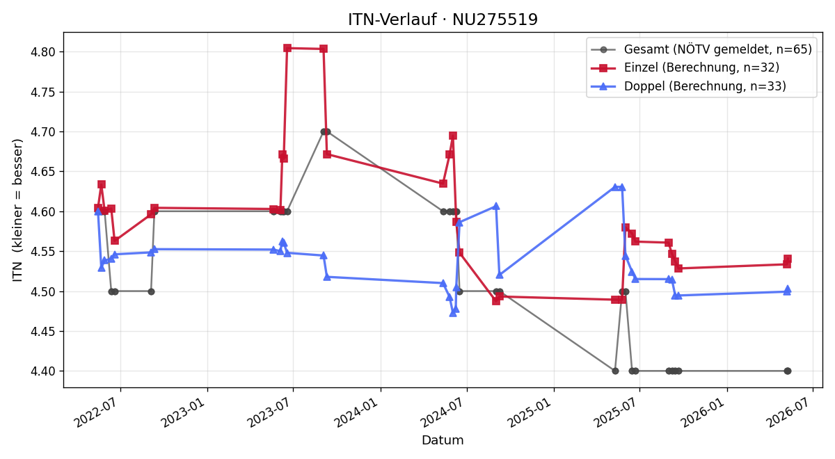 ITN-Verlauf Gerd Bauer