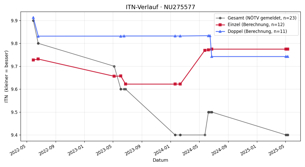 ITN-Verlauf Bernhard Enengel