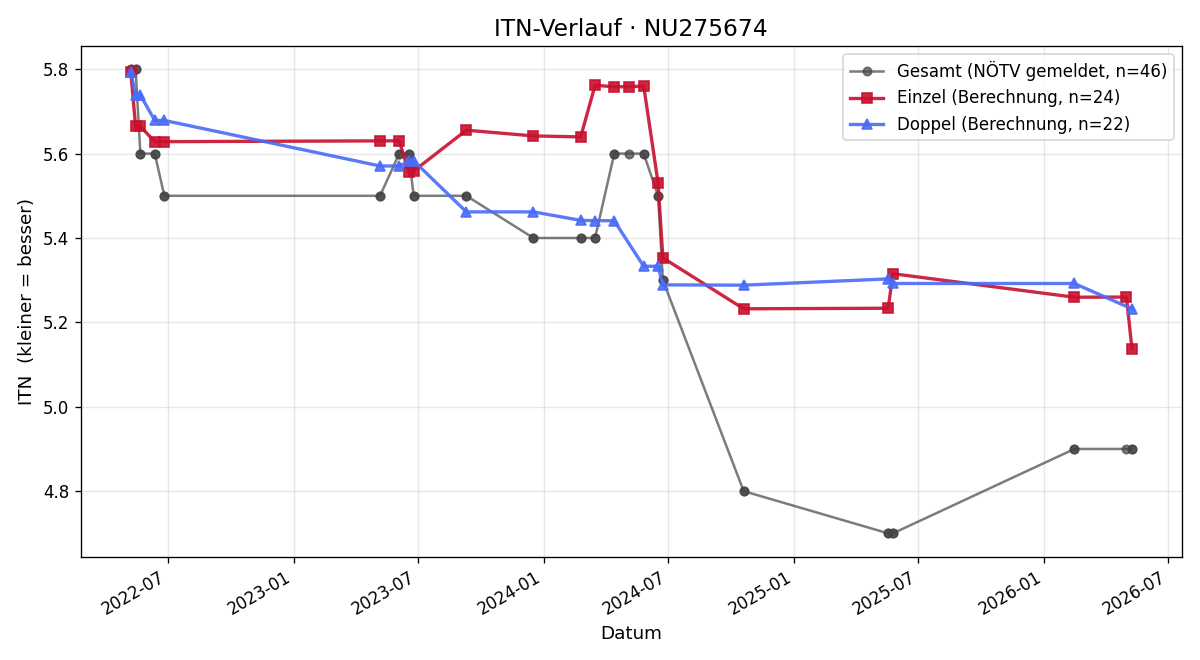 ITN-Verlauf Tommy Davies
