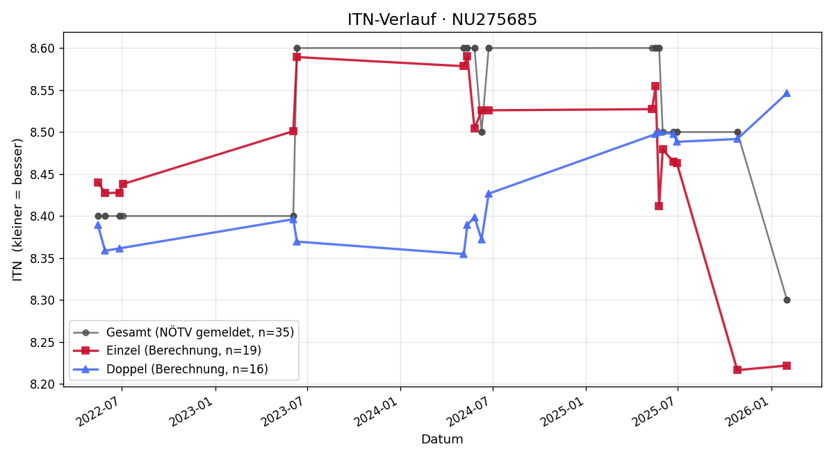 ITN-Verlauf Jürgen Hameseder