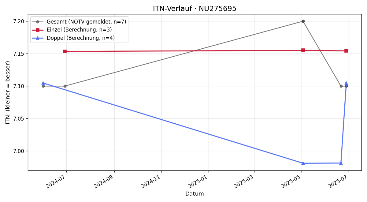 ITN-Verlauf Sebastian Seligo
