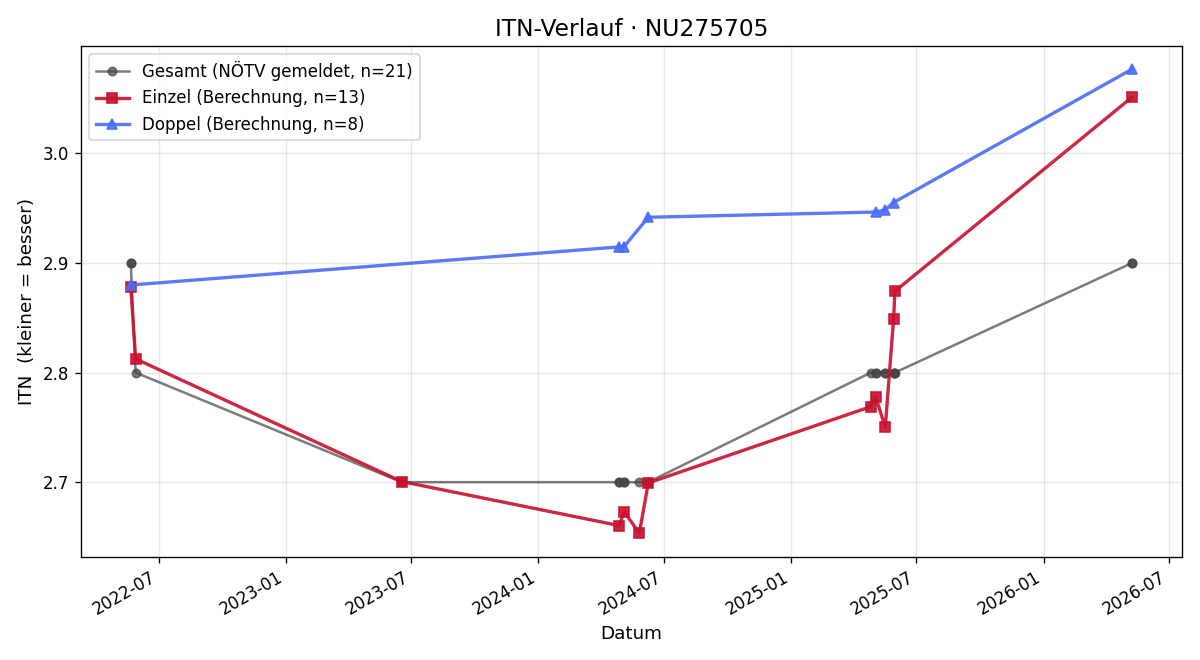 ITN-Verlauf Moritz Daxböck