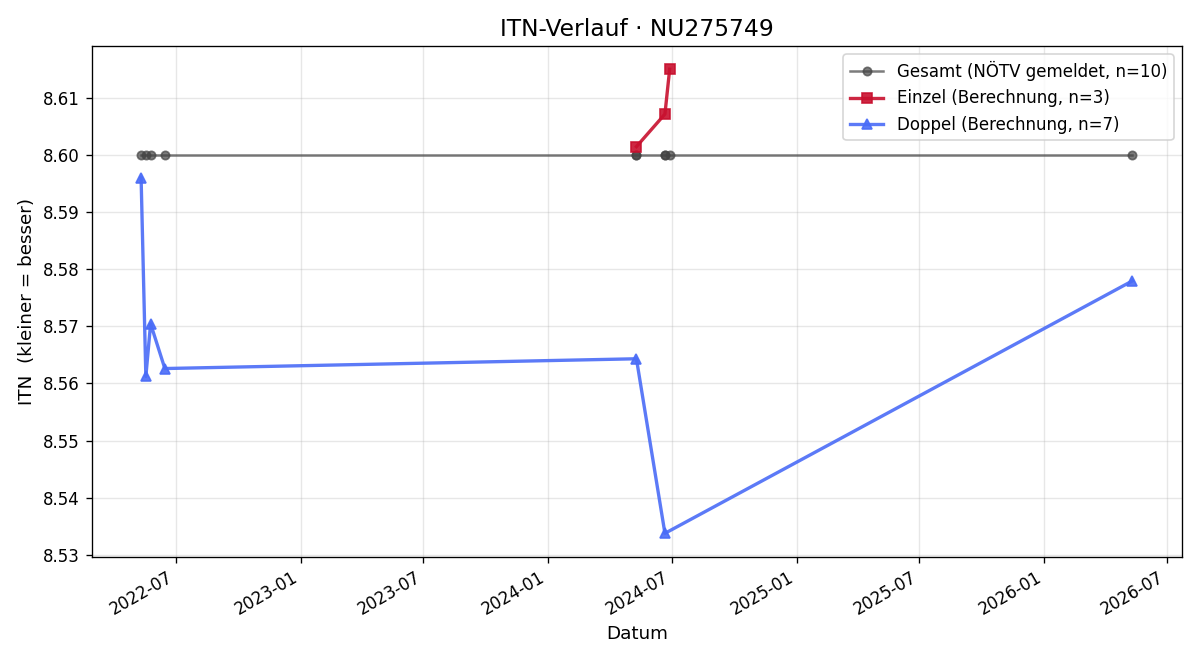 ITN-Verlauf Manfred Pichler