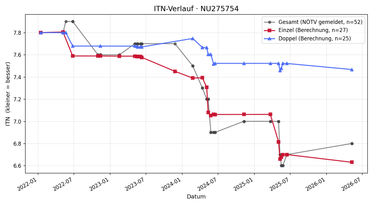 ITN-Verlauf Michael Bauer