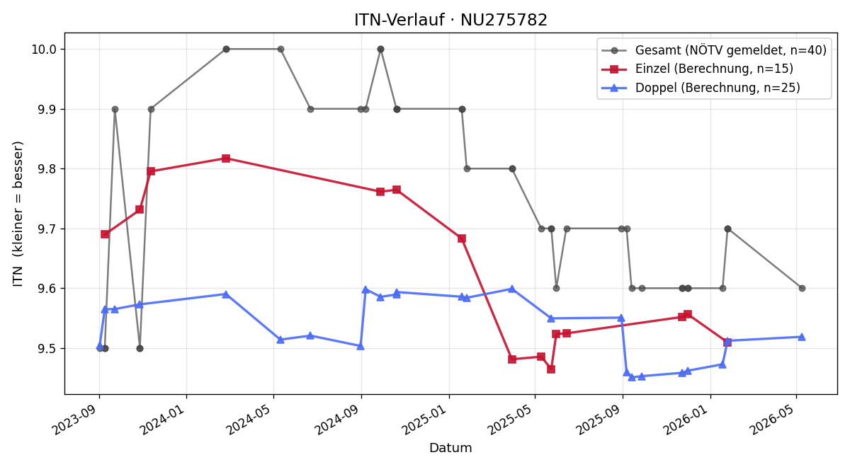 ITN-Verlauf Manuela Kernecker