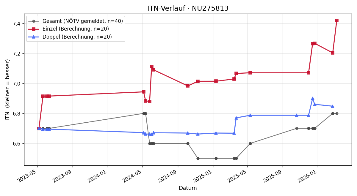 ITN-Verlauf Philip Auer