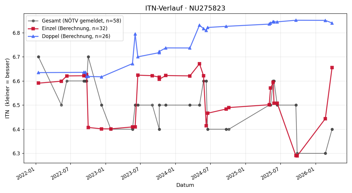 ITN-Verlauf Helmut Mikulcik