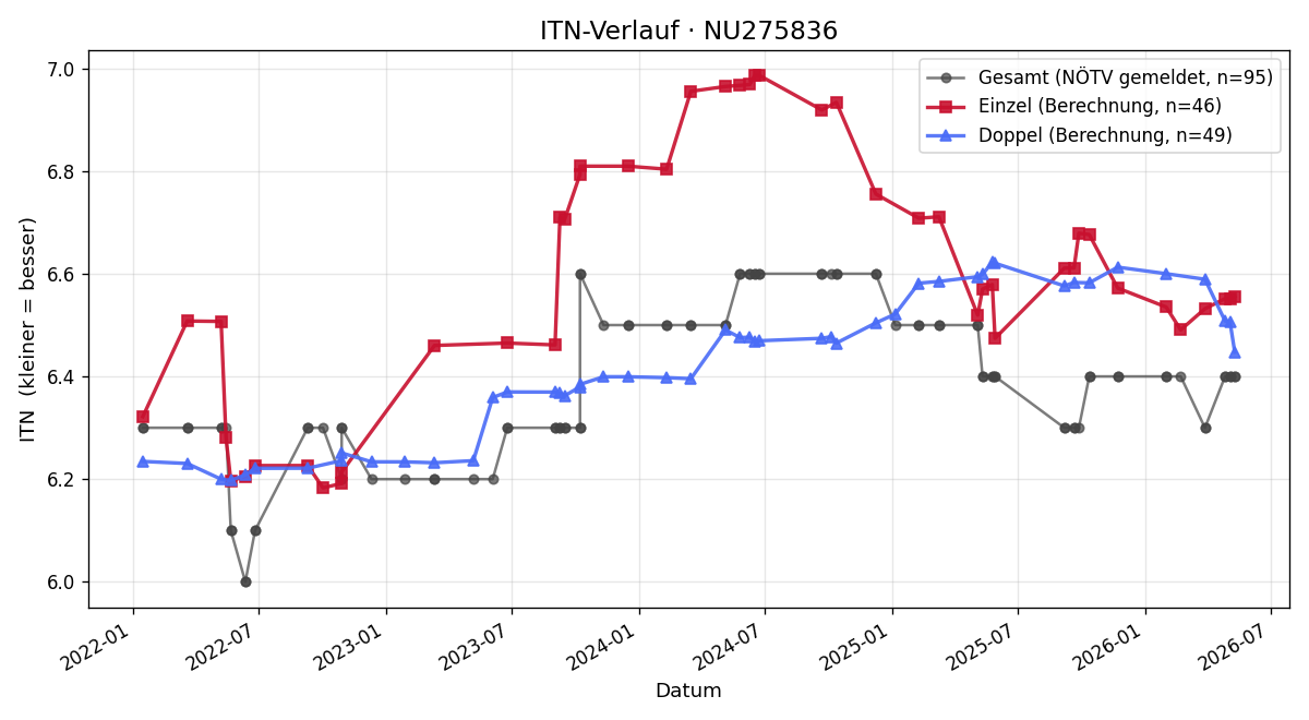 ITN-Verlauf Stephan Chromecek
