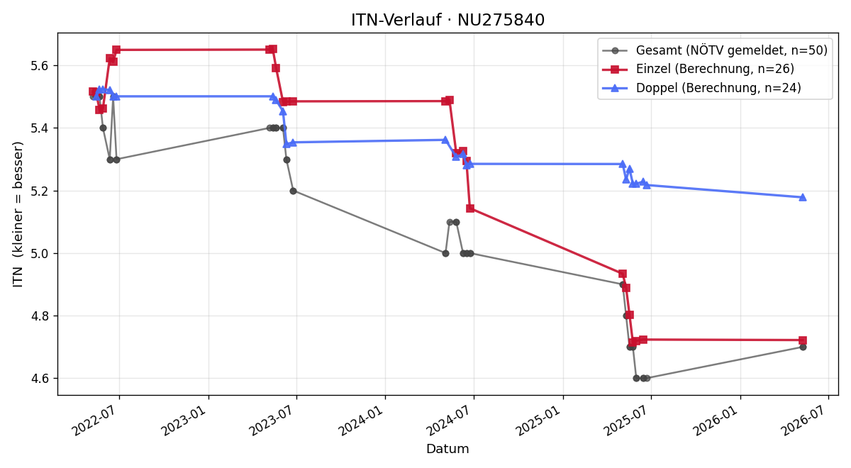 ITN-Verlauf Julian Wetter