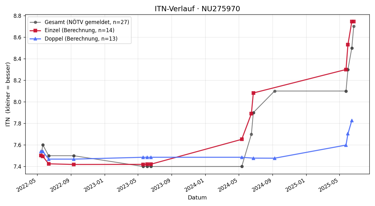 ITN-Verlauf Florian Hirnschall